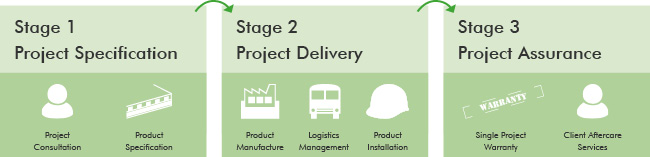 Three stages of IPM